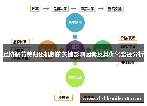 足协调节费归还机制的关键影响因素及其优化路径分析